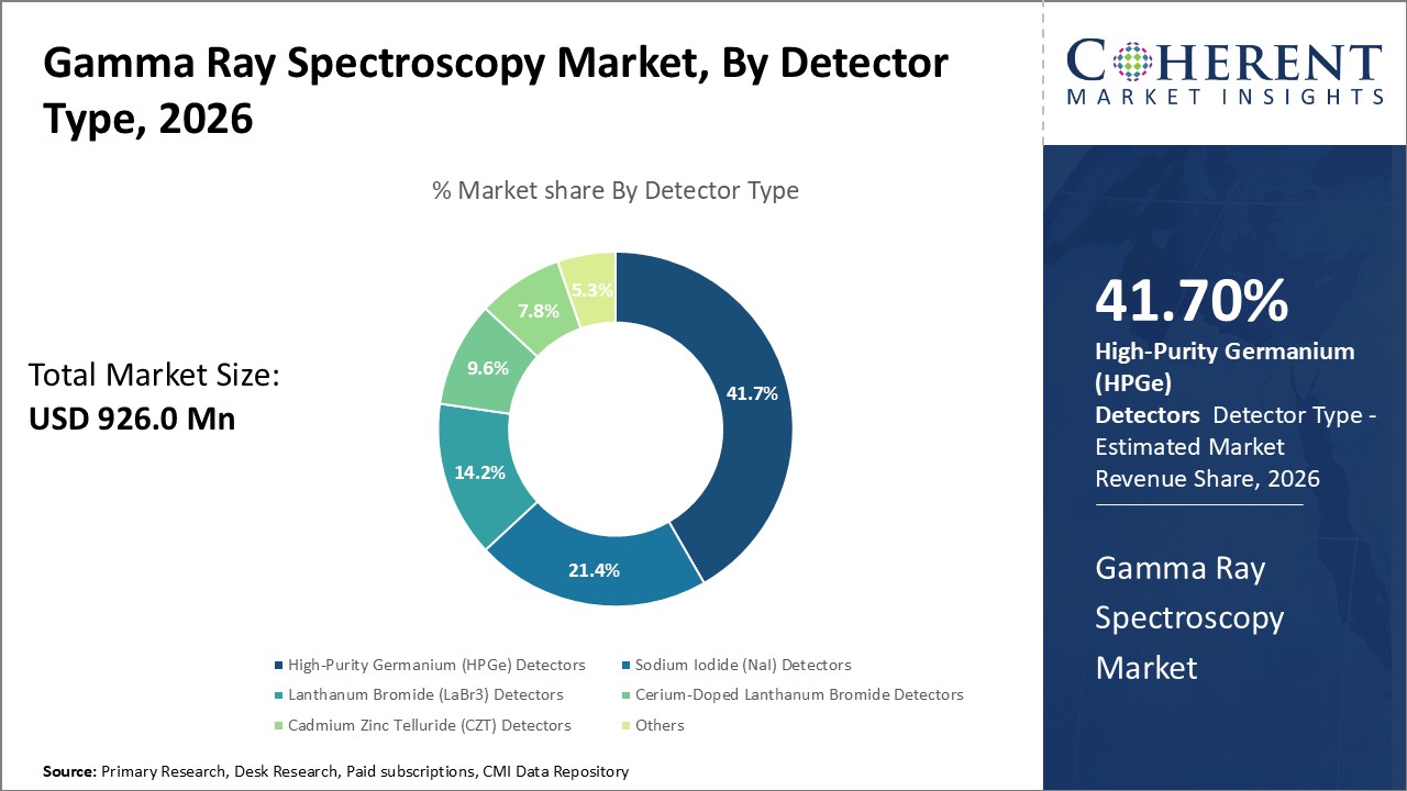 Gamma Ray Spectroscopy Market, By Detector Type Gamma Ray Spectroscopy Market, By Detector Type
